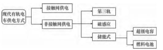 超級(jí)電容在有軌電車的應(yīng)用